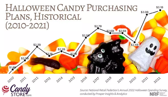 Halloween Candy Chart. Lonely chocolate M&Ms in the corner : r/Costco