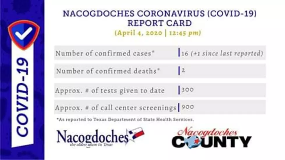 Tristemente En Nacogdoches 2 muertes por COVID-19, y casos aumentan ahora a 16&#8230;