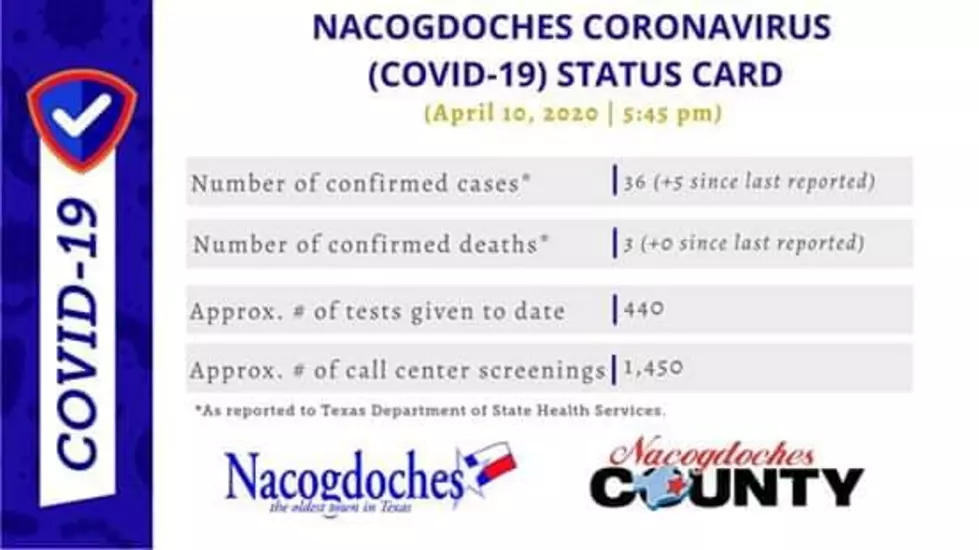 Y sigue a la alza, 36 casos de COVID-19 y 3 muertos en Nacogdoches..!