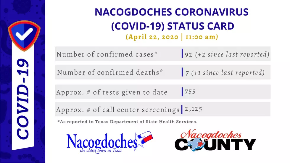 Nacogdoches, al momento 92 casos con 7 personas fallecidas…!
