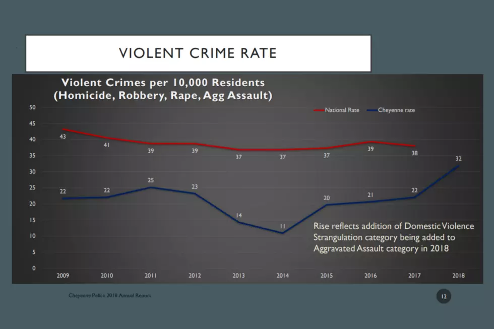Cheyenne Sees Spike in Violent Crimes